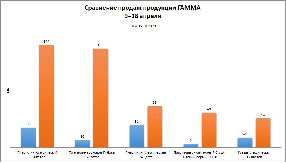 График сравнения продаж продукции ГАММА